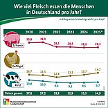 BZL: Fleischverzehr und -erzeugung
