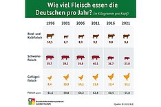 Infografik "Wie viel Fleisch essen die Deutschen". Klick führt zu Großansicht im neuen Fenster.