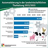 BZL-Infografik Automatisierung in der Tierhaltung