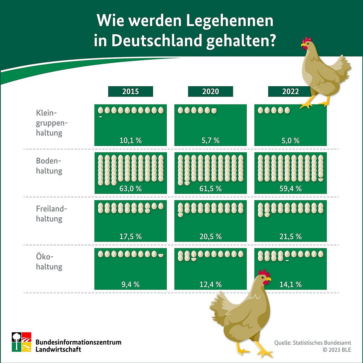 Bzl Infografik Wie Werden Legehennen Gehalten