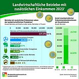 Landwirtschaftliche Betriebe mit zusätzlichen Einkommen 2023