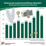 BZL-Infografik: Was verdienen Landwirte?